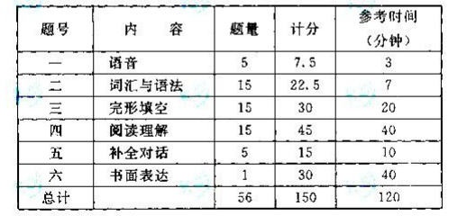 貴州成人高考高起點語文考試大綱