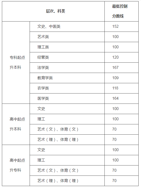 貴州六盤水成人高考錄取分數(shù)線