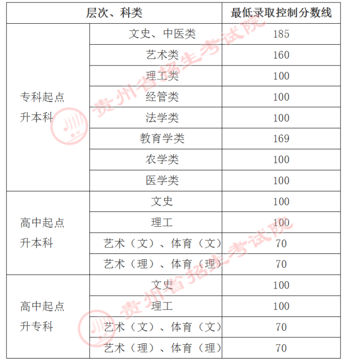 貴州省成人高考分?jǐn)?shù)線