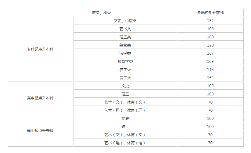 貴州省成人高考分?jǐn)?shù)線