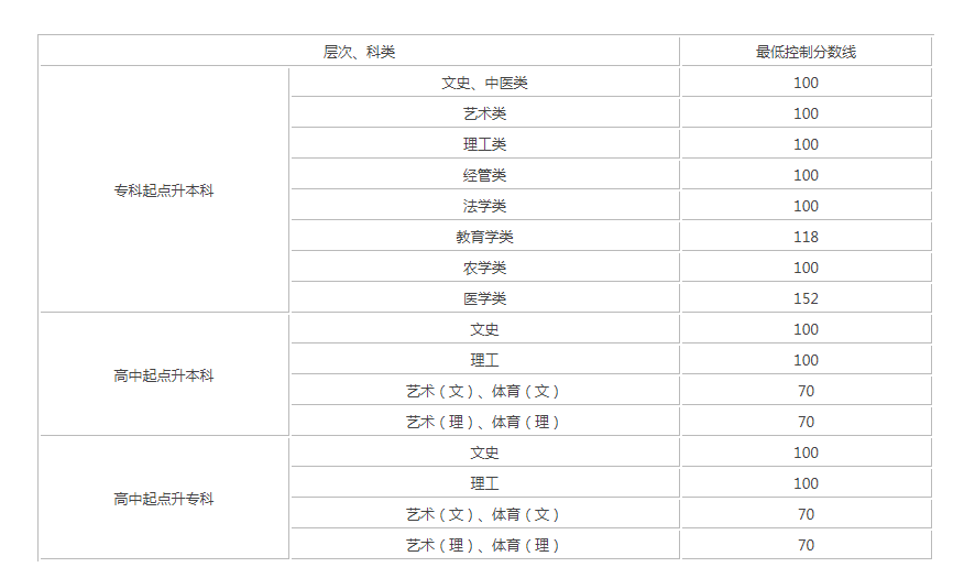 貴州省成人高考分?jǐn)?shù)線