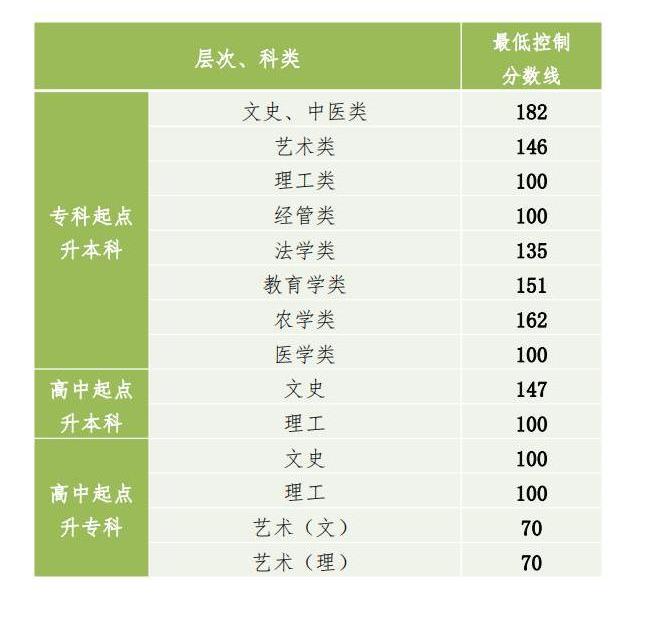 貴州成人高考錄取分數(shù)線
