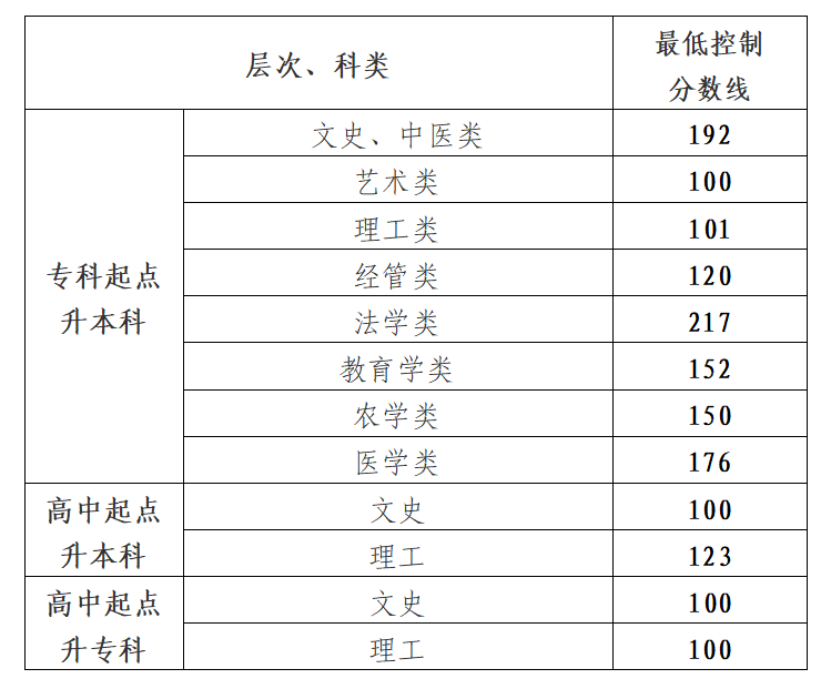 貴州成考最低錄取控制分數(shù)線