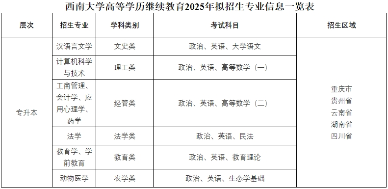 西南大學(xué)成人高考專業(yè)