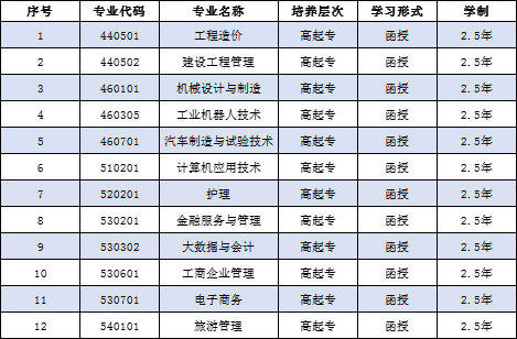 貴州工貿(mào)職業(yè)學(xué)院成人高考專業(yè)