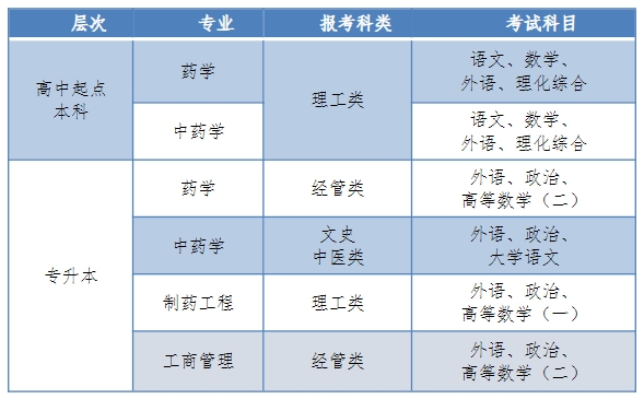 考試科目